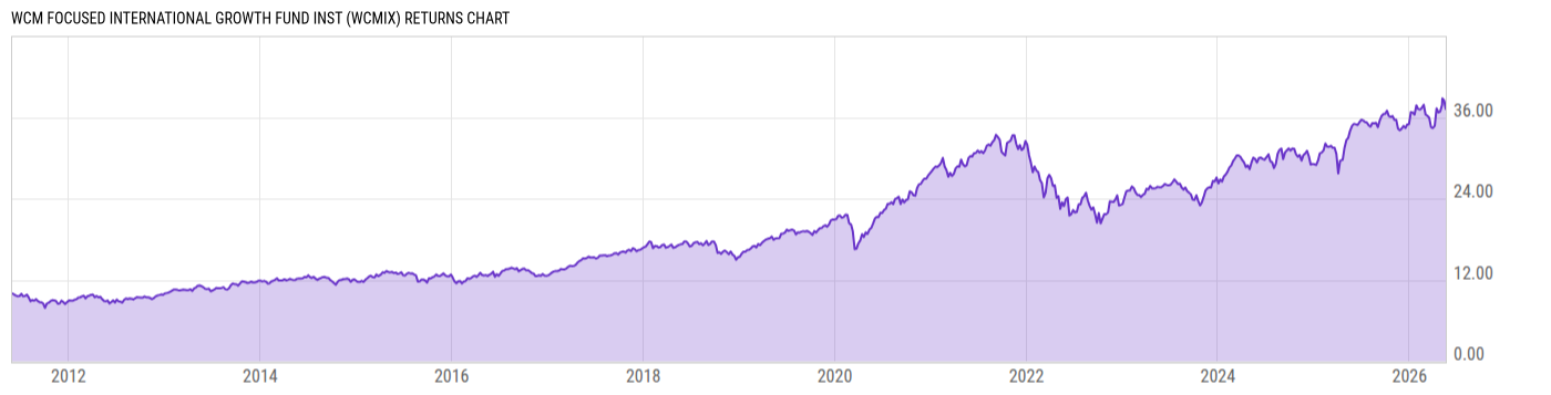 Returns Chart