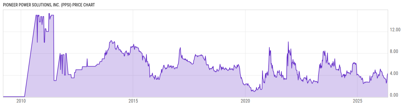 Price Chart