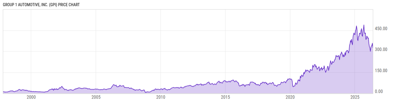 Price Chart