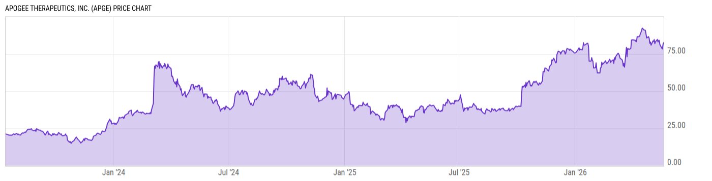 Price Chart