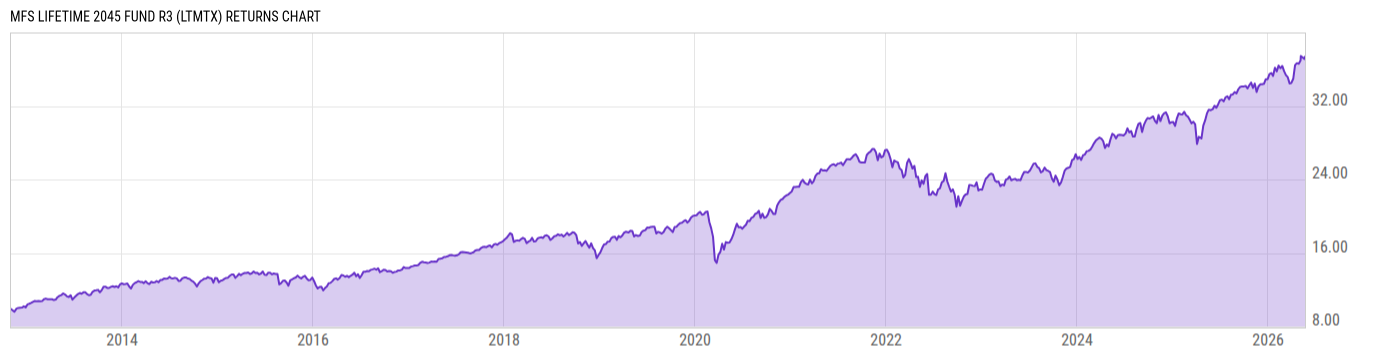 Returns Chart