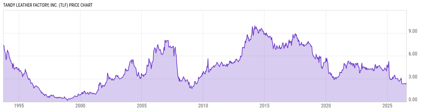 Price Chart
