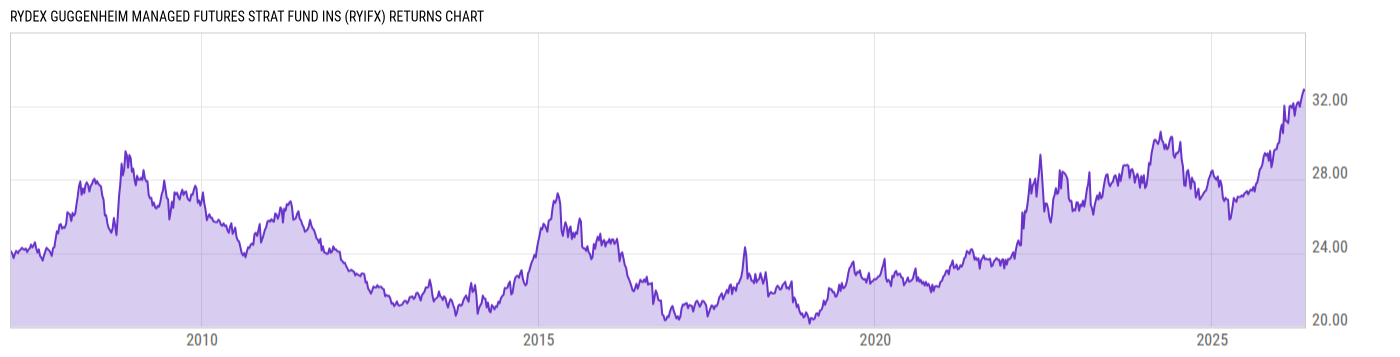 Returns Chart