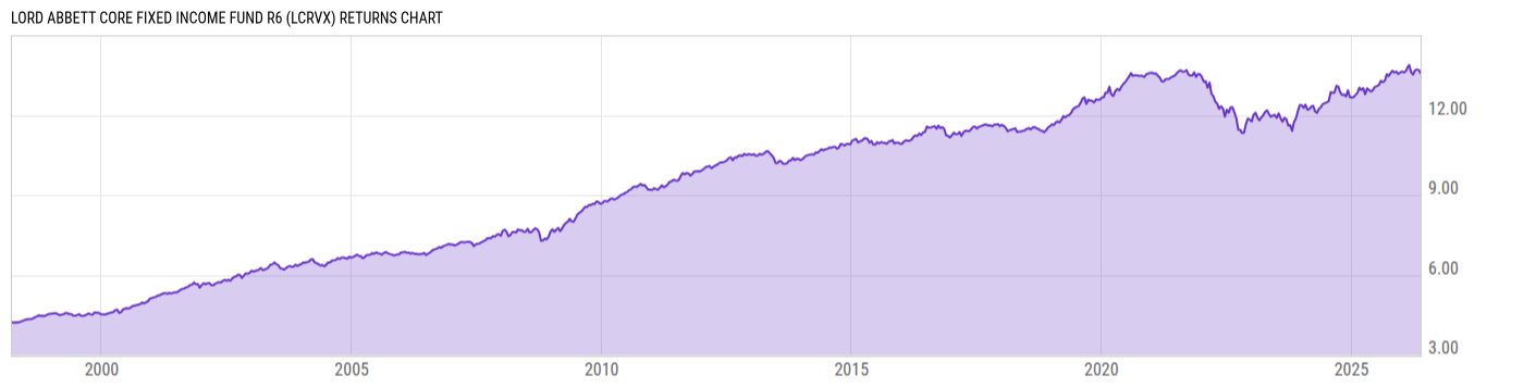 Returns Chart