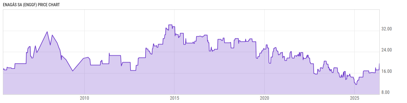 Price Chart