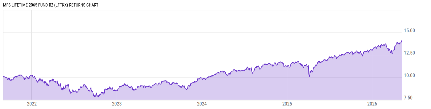 Returns Chart