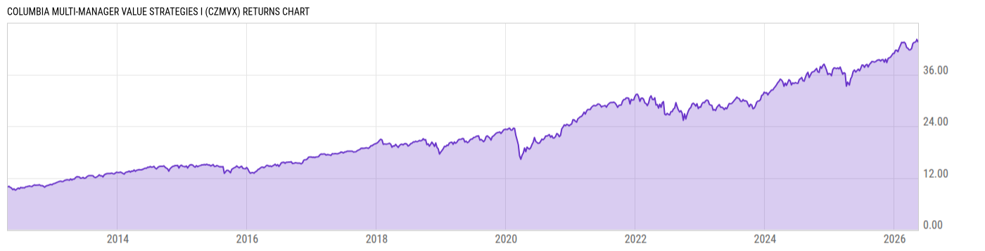 Returns Chart