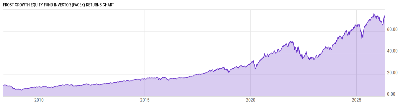 Returns Chart
