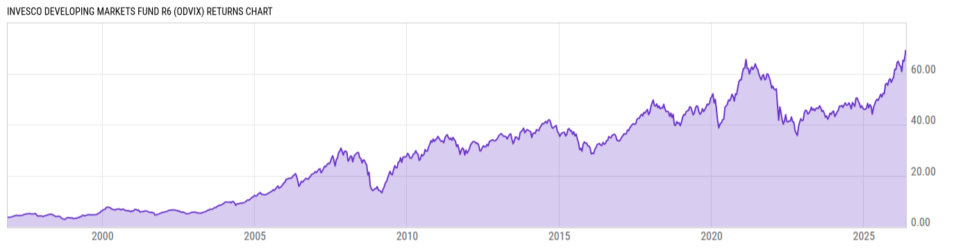 Returns Chart