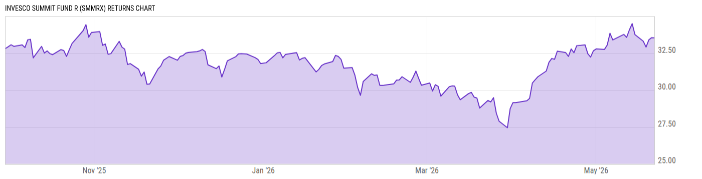 Returns Chart