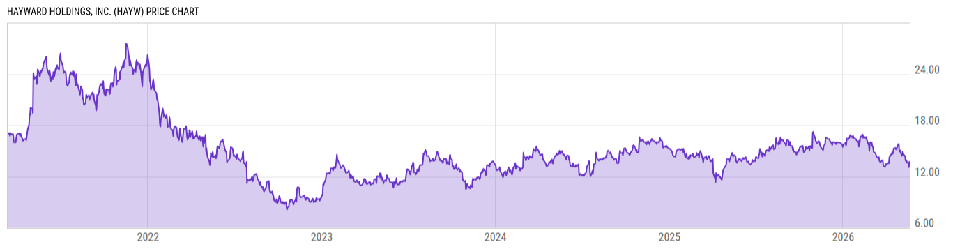 Price Chart