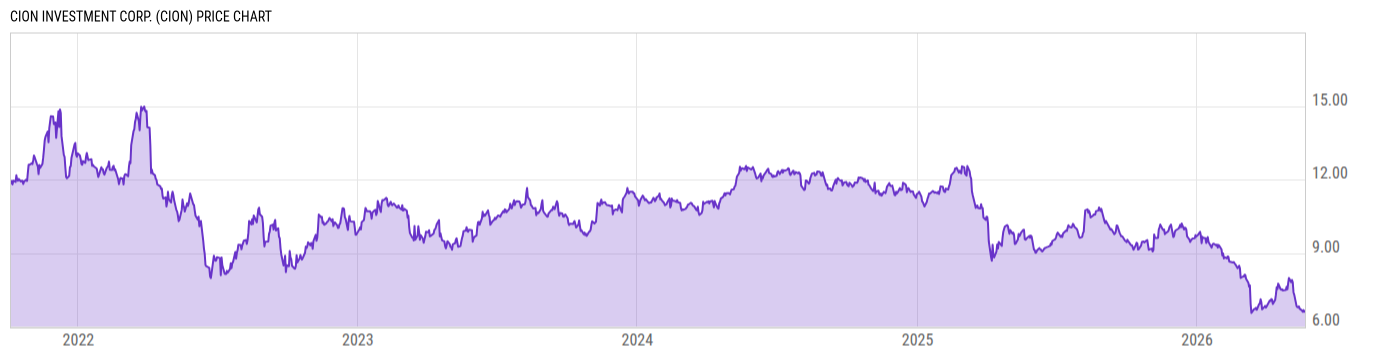 Price Chart