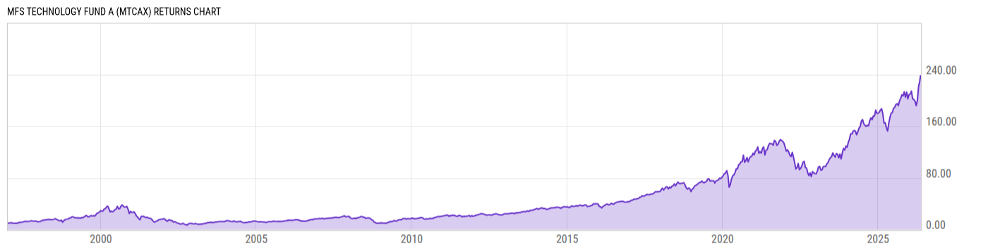 Returns Chart
