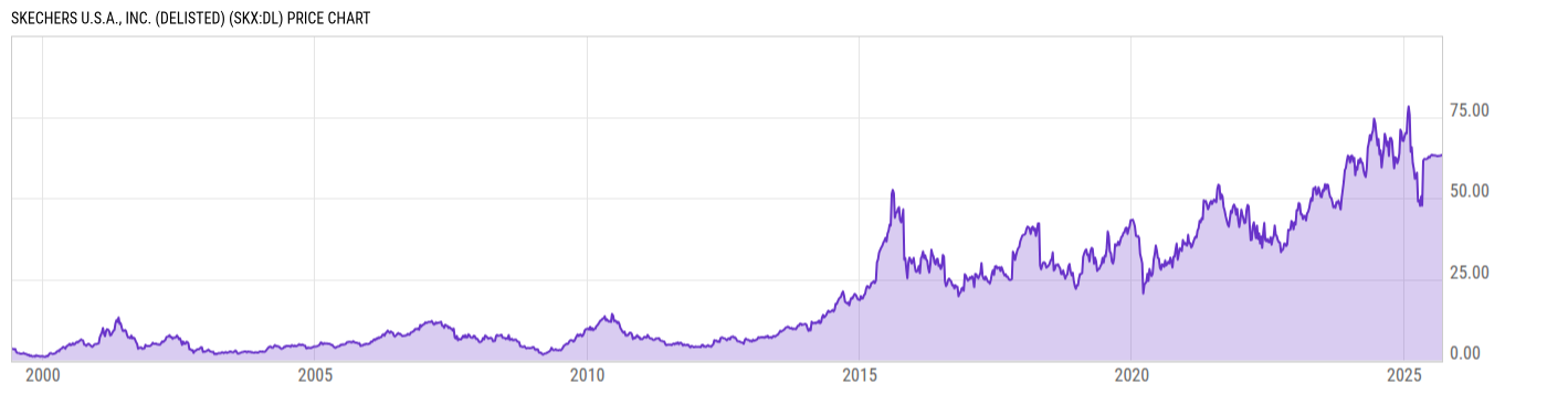 Price Chart