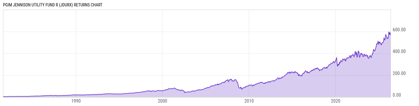Returns Chart