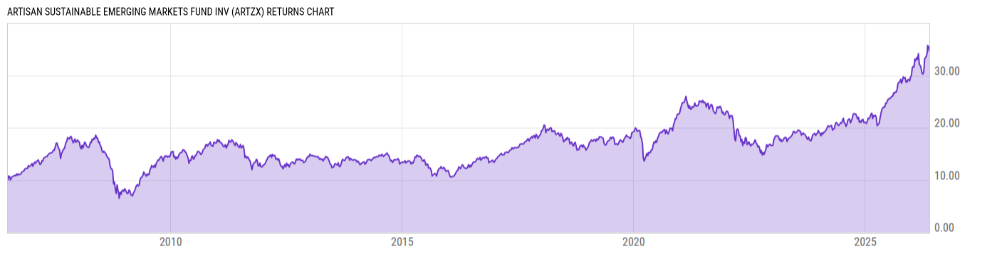 Returns Chart