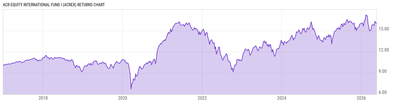 Returns Chart