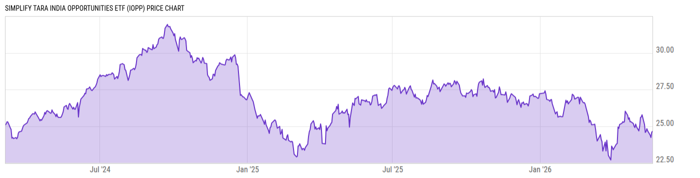 Price Chart