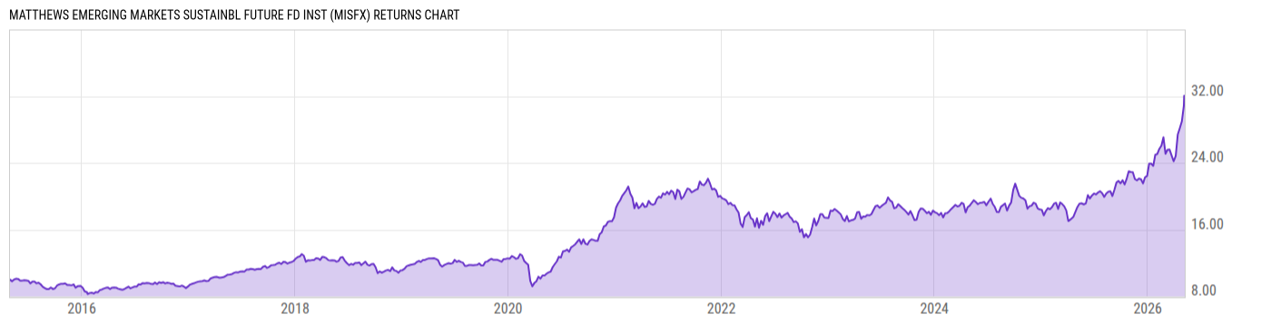Returns Chart