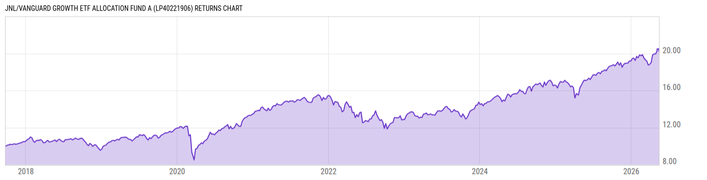 Returns Chart