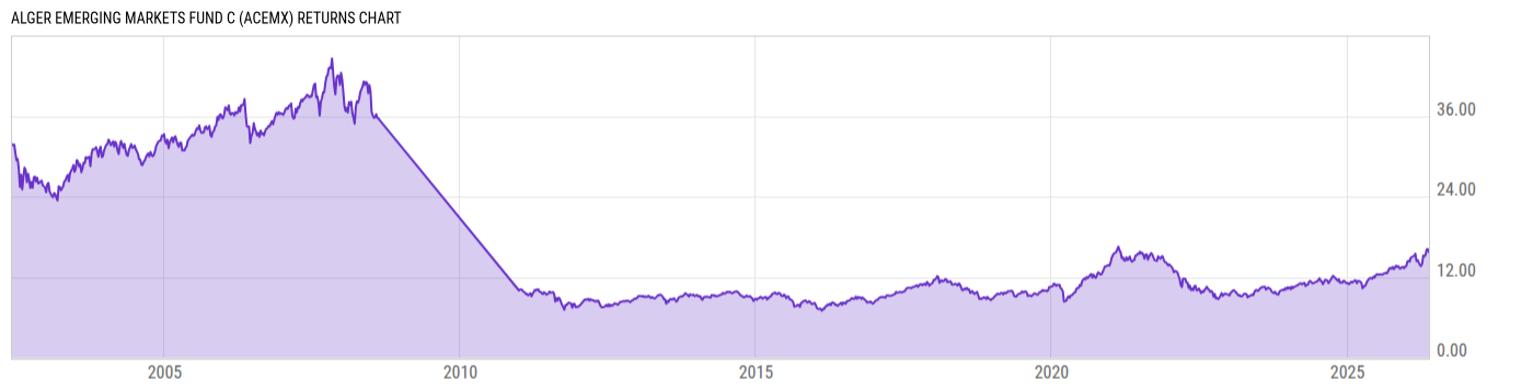 Returns Chart