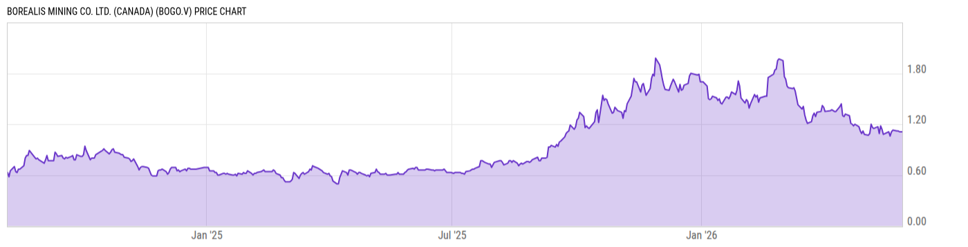 Price Chart