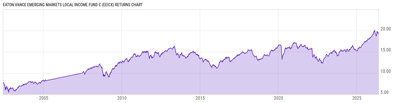 Returns Chart