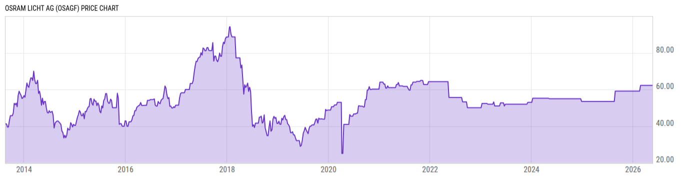 Price Chart
