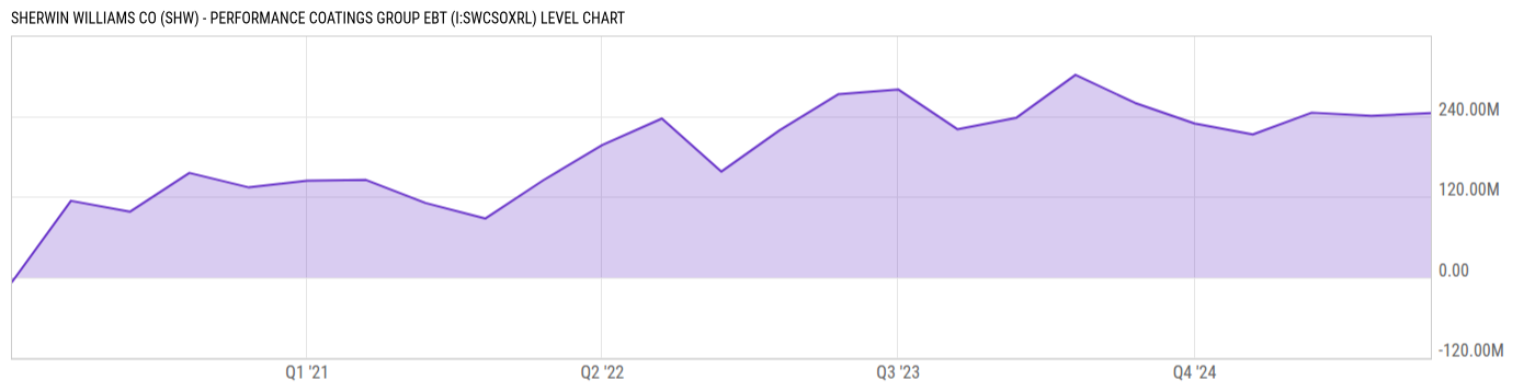 Level Chart