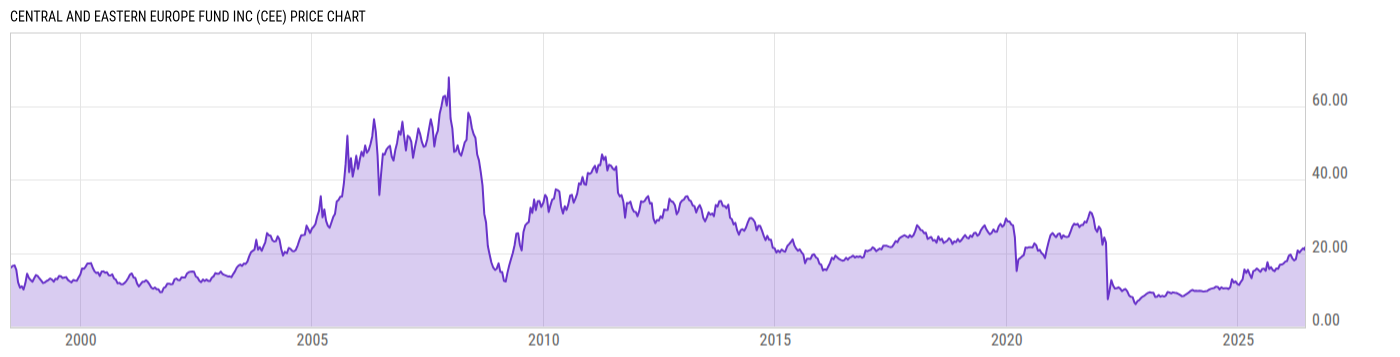 Price Chart