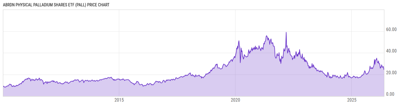 Price Chart