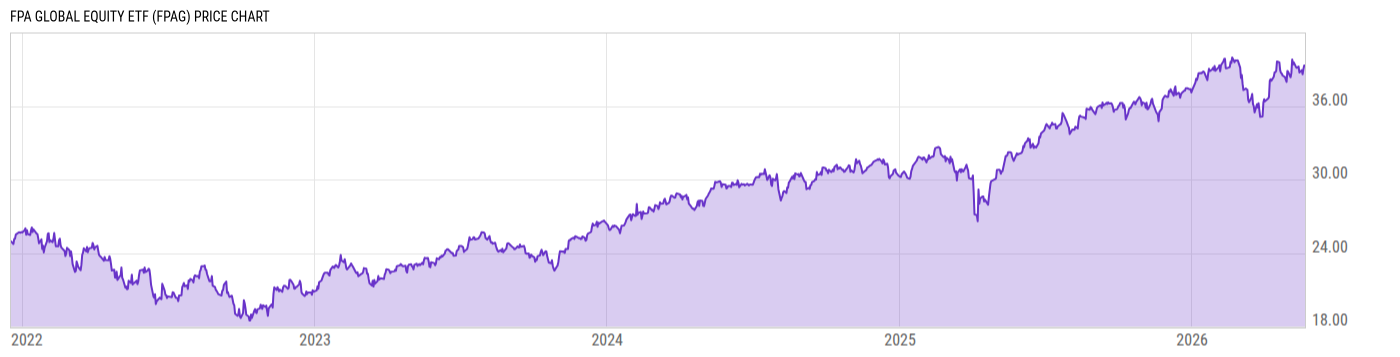 Price Chart