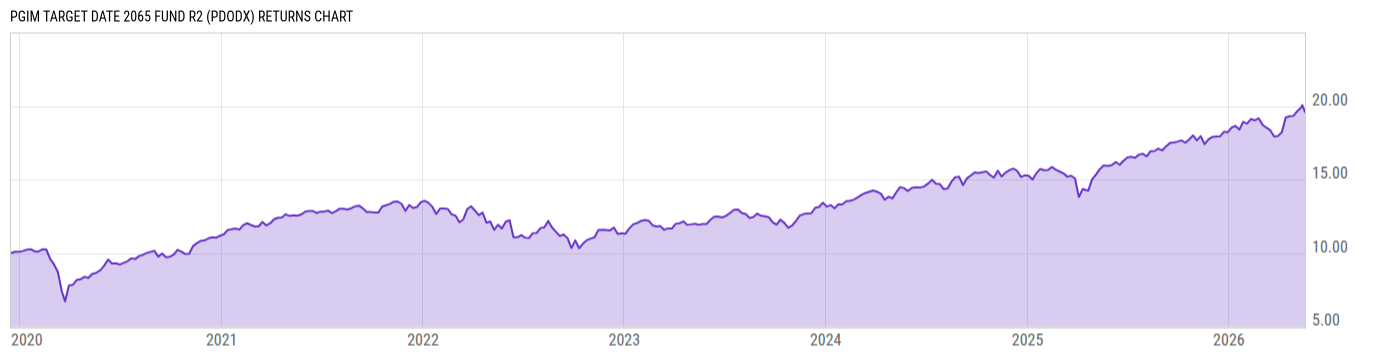 Returns Chart