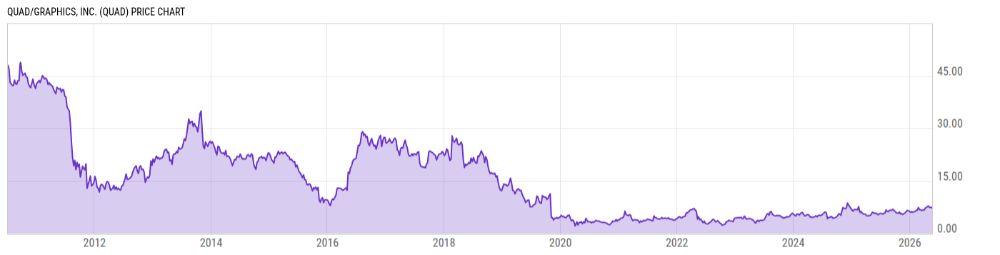 Price Chart