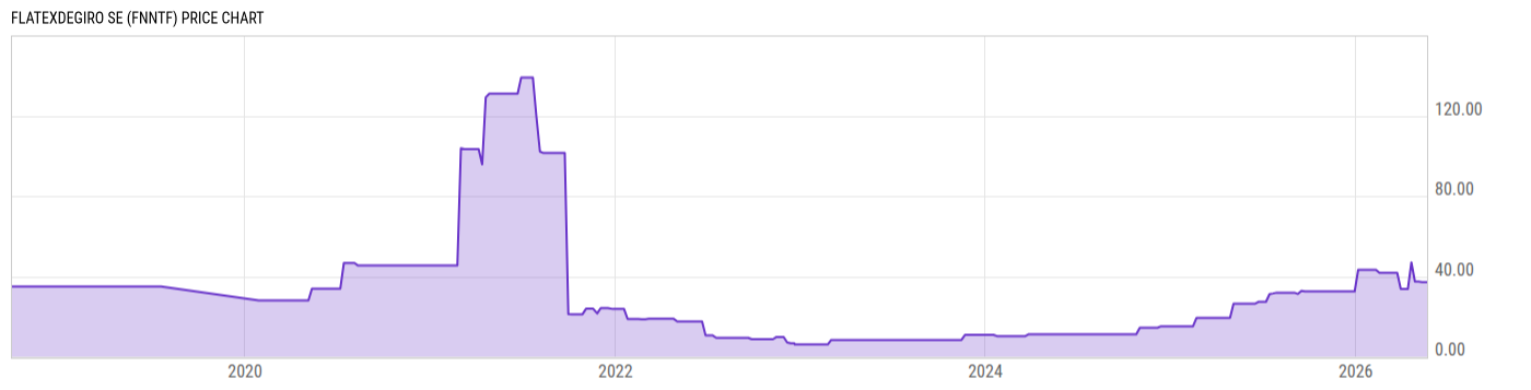 Price Chart