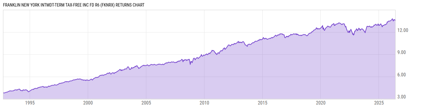 Returns Chart