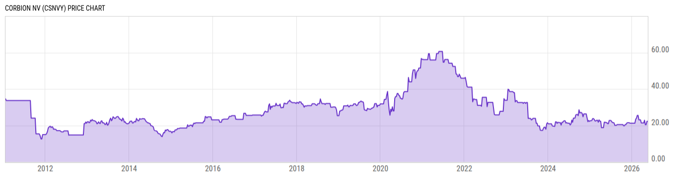 Price Chart