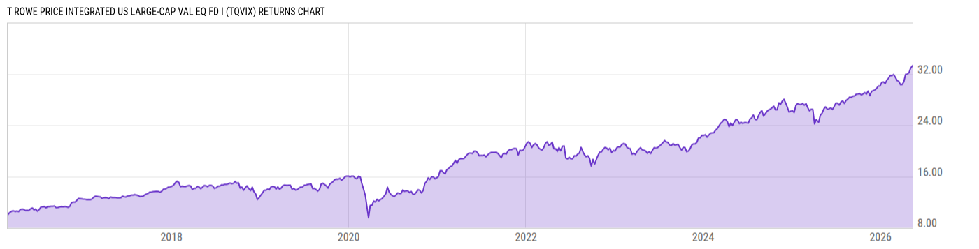 Returns Chart