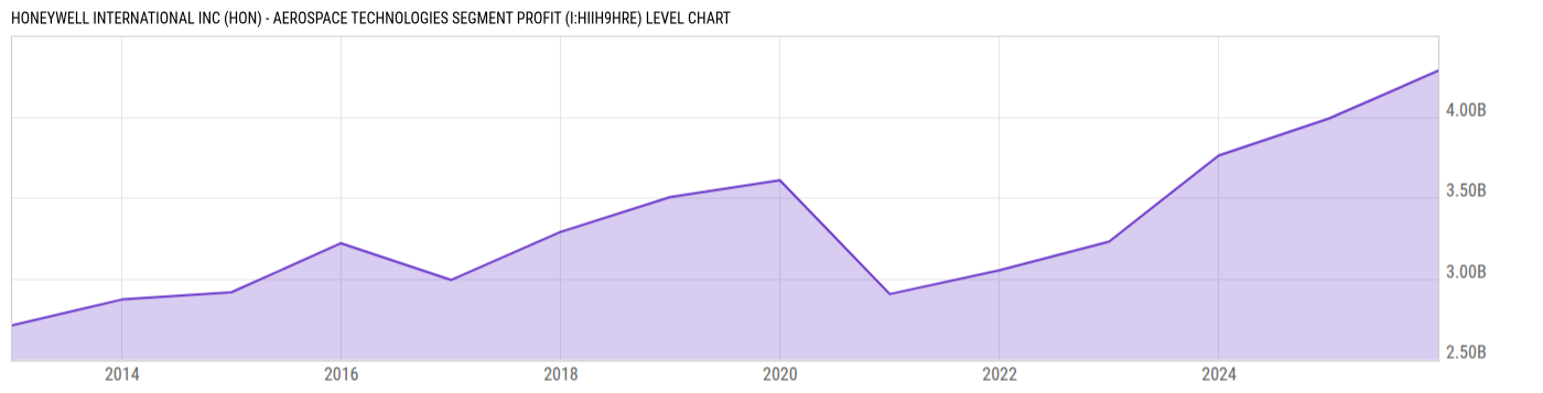 Level Chart