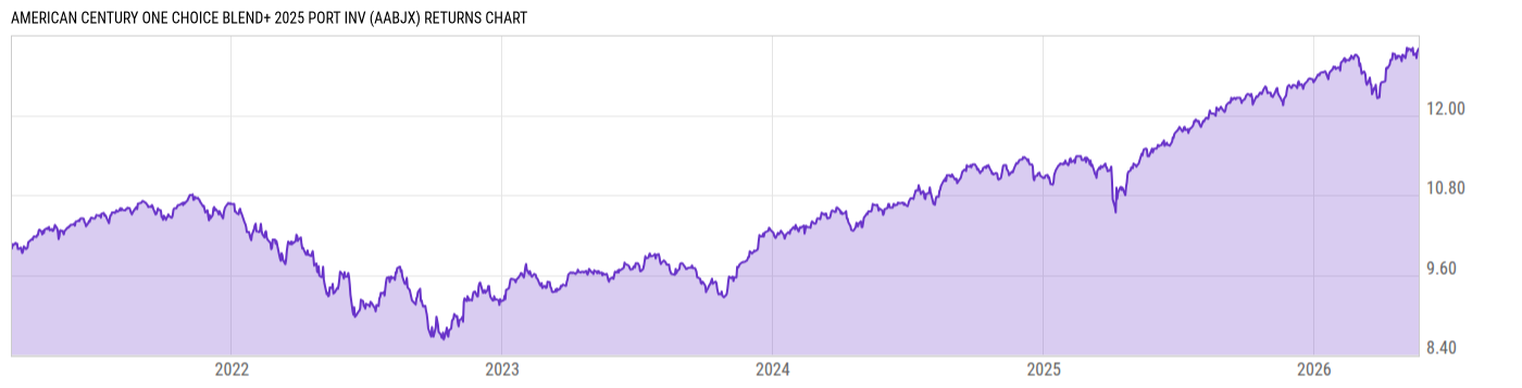 Returns Chart