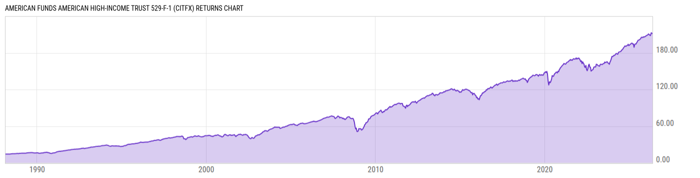 Returns Chart