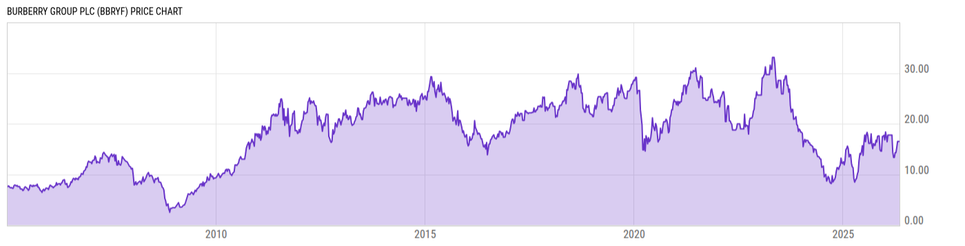 Price Chart