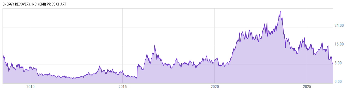Price Chart