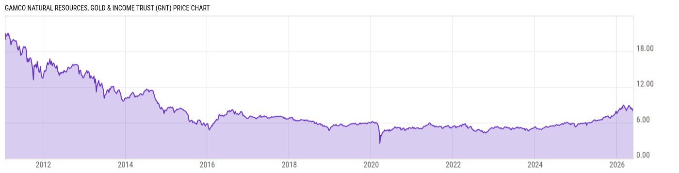 Price Chart
