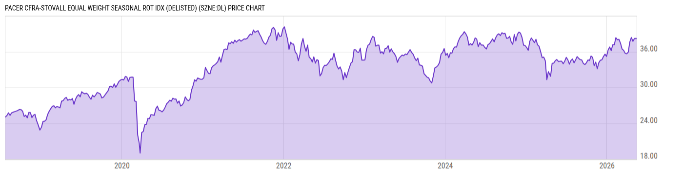 Price Chart