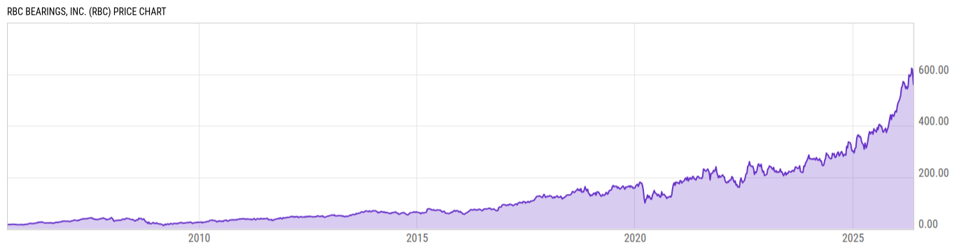 Price Chart