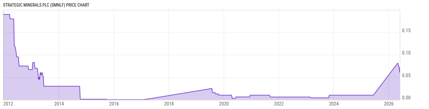 Price Chart