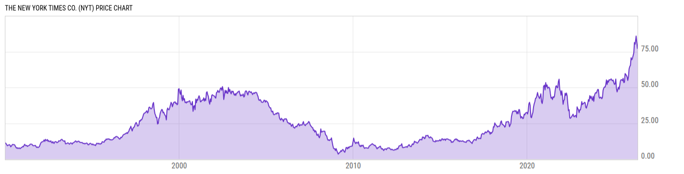 Price Chart
