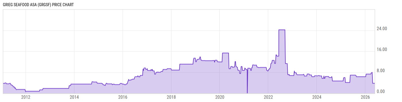 Price Chart