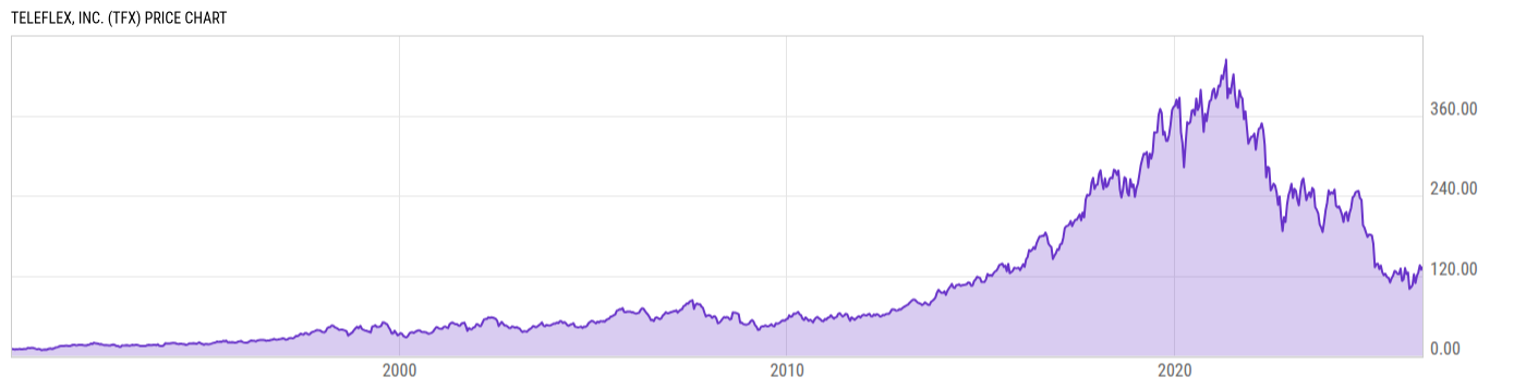 Price Chart